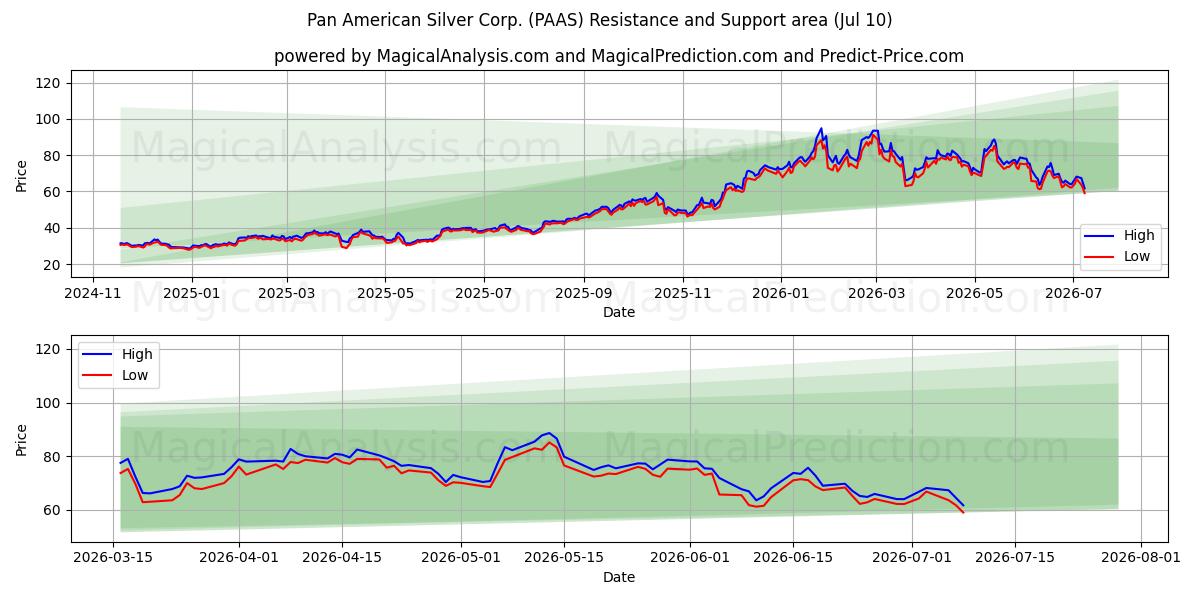  Pan American Silver Corp. (PAAS) Support and Resistance area (09 Jul) 