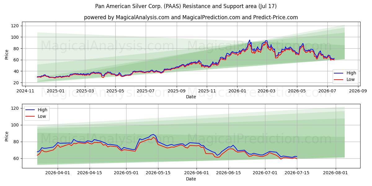  Pan American Silver Corp. (PAAS) Support and Resistance area (16 Jul) 