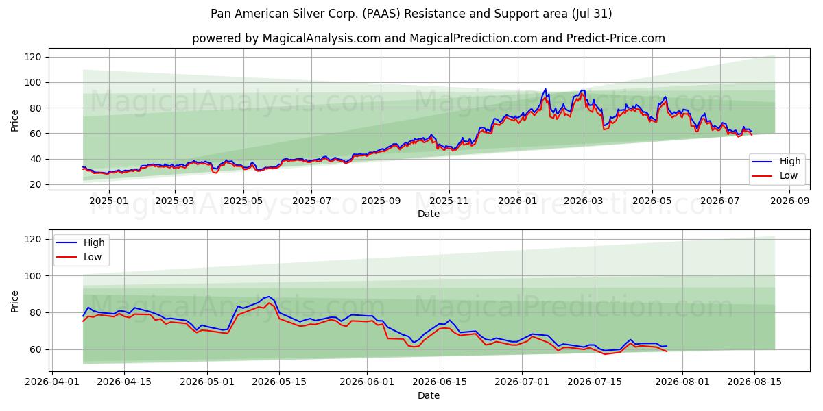  Pan American Silver Corp. (PAAS) Support and Resistance area (30 Jul) 