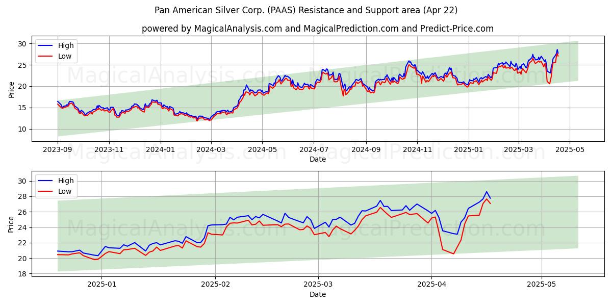  Pan American Silver Corp. (PAAS) Support and Resistance area (22 Apr) 