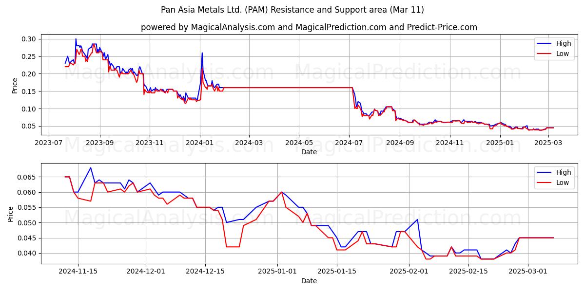  Pan Asia Metals Ltd. (PAM) Support and Resistance area (11 Mar) 