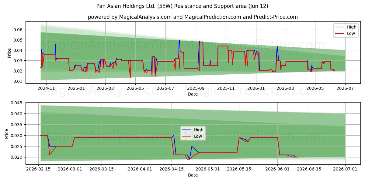  Pan Asian Holdings Ltd. (5EW) Support and Resistance area (11 Jun) 
