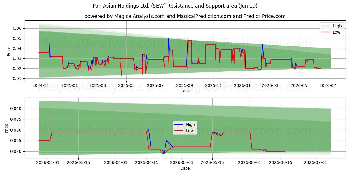  Pan Asian Holdings Ltd. (5EW) Support and Resistance area (18 Jun) 