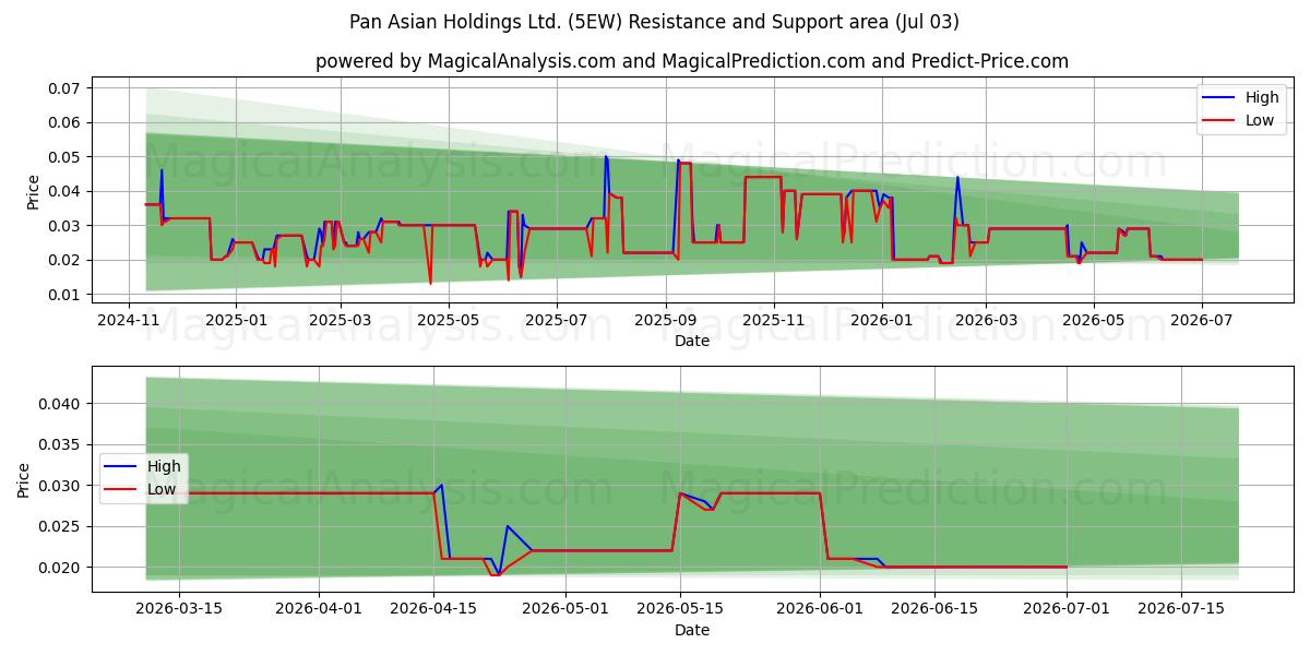  Pan Asian Holdings Ltd. (5EW) Support and Resistance area (02 Jul) 