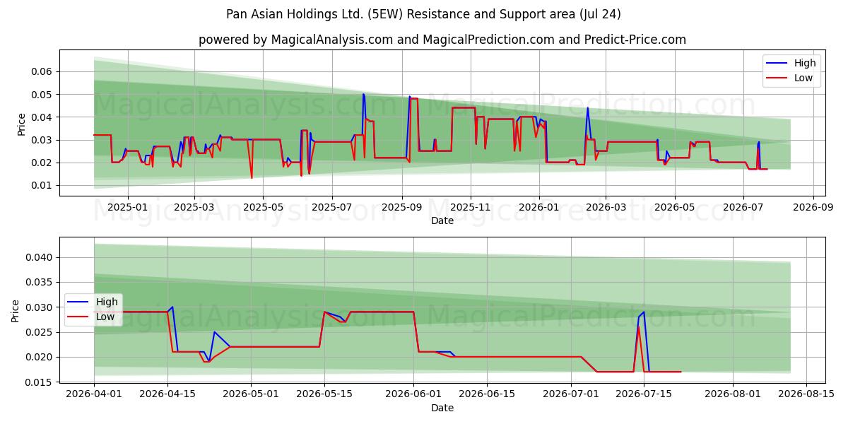  Pan Asian Holdings Ltd. (5EW) Support and Resistance area (23 Jul) 