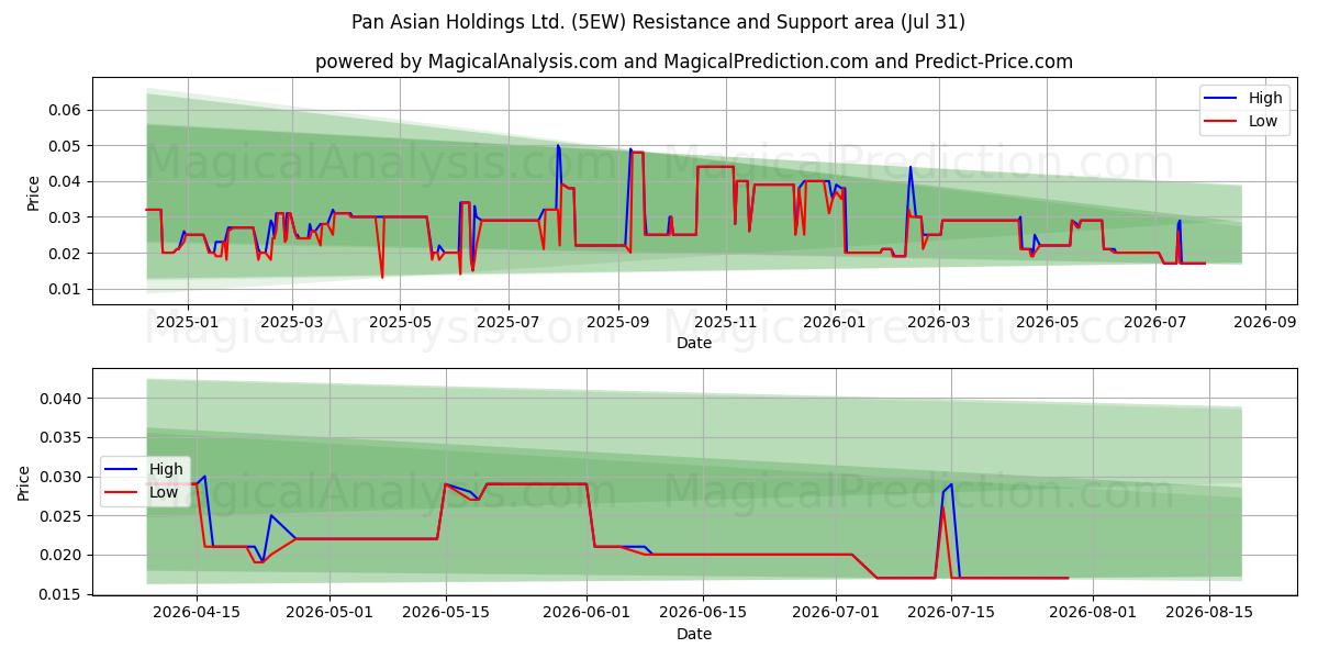  Pan Asian Holdings Ltd. (5EW) Support and Resistance area (30 Jul) 