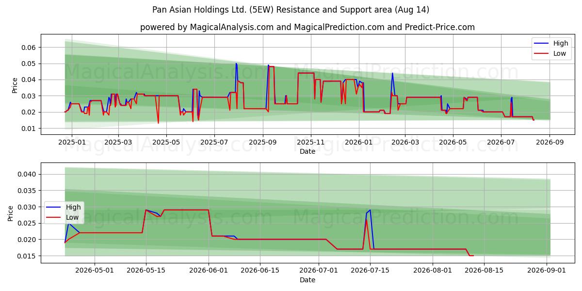  Pan Asian Holdings Ltd. (5EW) Support and Resistance area (13 Aug) 