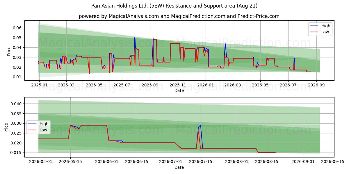  Pan Asian Holdings Ltd. (5EW) Support and Resistance area (20 Aug) 