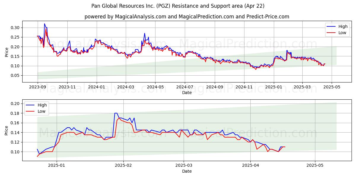  Pan Global Resources Inc. (PGZ) Support and Resistance area (22 Apr) 