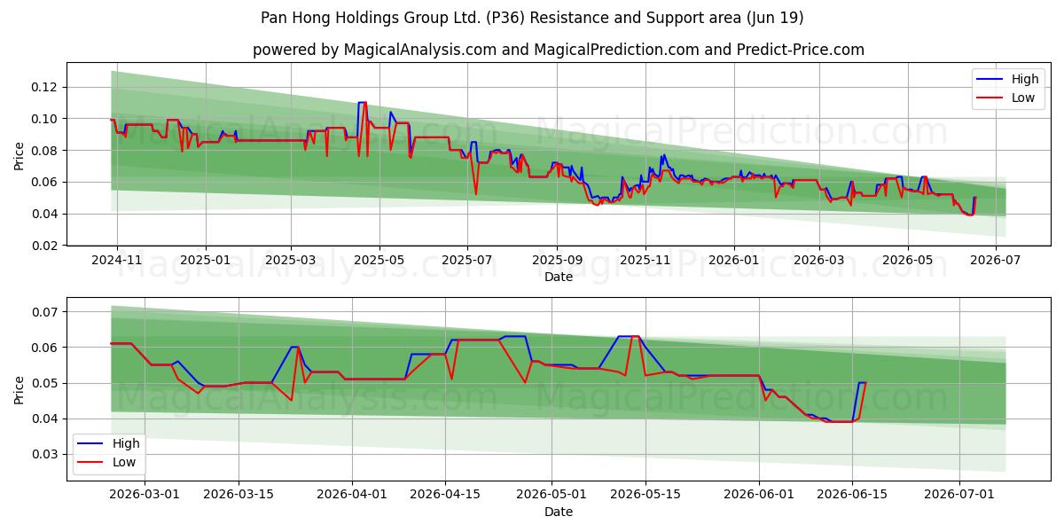  Pan Hong Holdings Group Ltd. (P36) Support and Resistance area (18 Jun) 