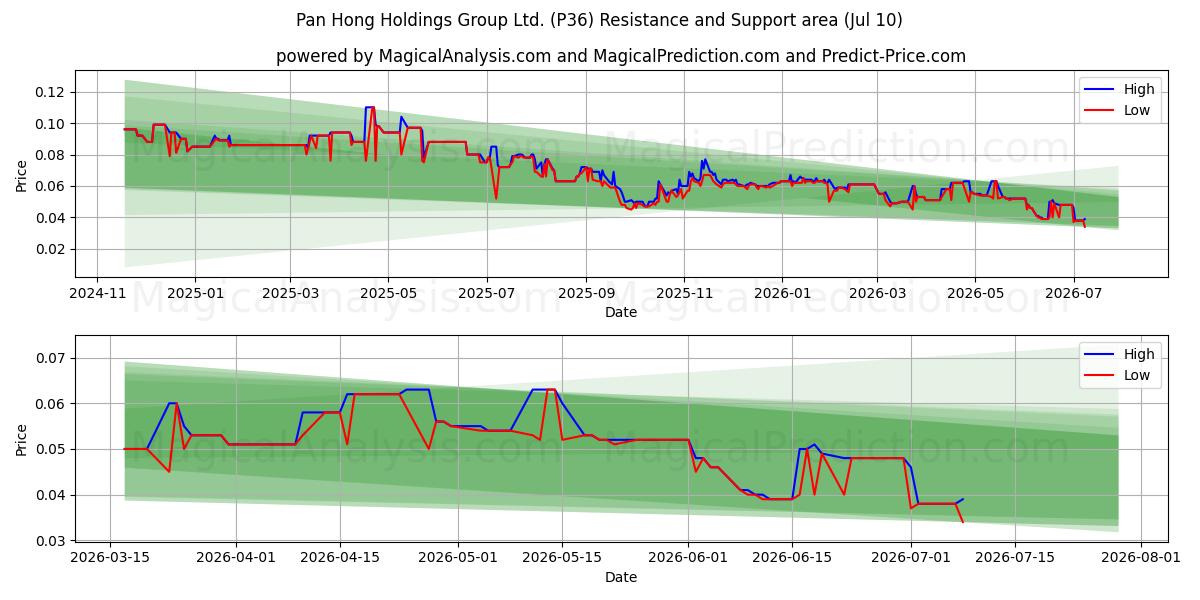  Pan Hong Holdings Group Ltd. (P36) Support and Resistance area (09 Jul) 