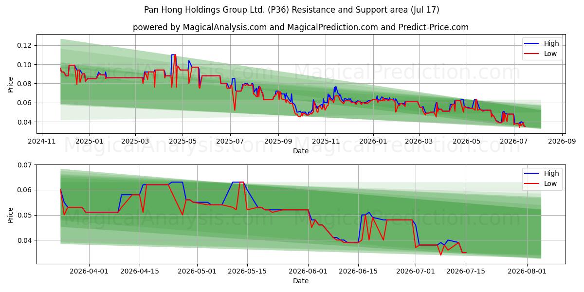  Pan Hong Holdings Group Ltd. (P36) Support and Resistance area (16 Jul) 