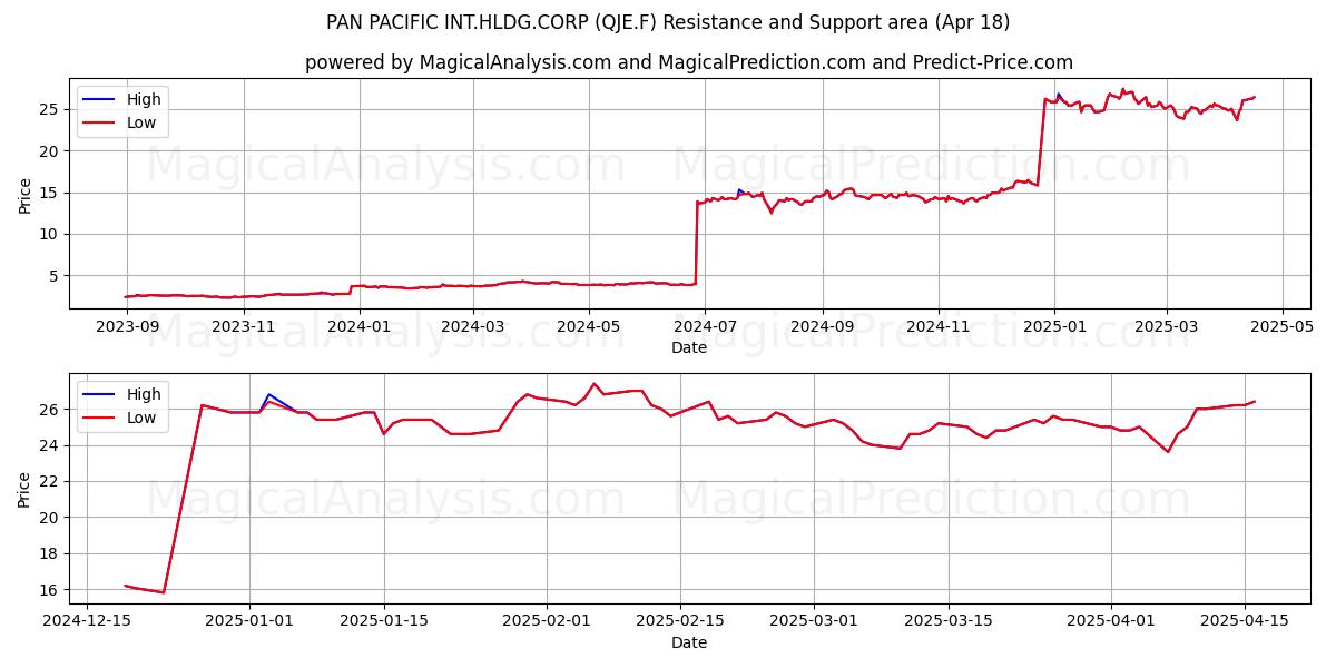  PAN PACIFIC INT.HLDG.CORP (QJE.F) Support and Resistance area (18 Apr) 