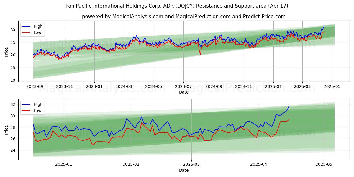  Pan Pacific International Holdings Corp. ADR (DQJCY) Support and Resistance area (17 Apr) 