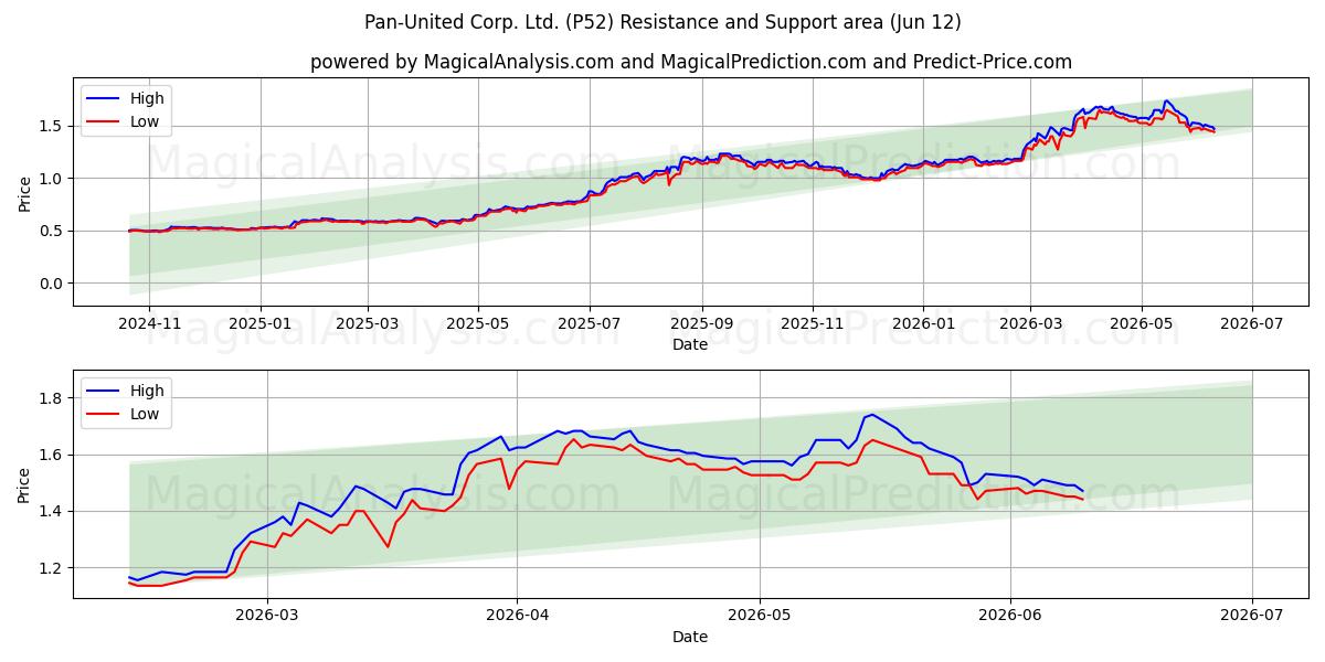  Pan-United Corp. Ltd. (P52) Support and Resistance area (11 Jun) 