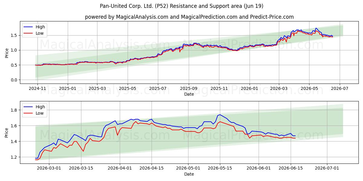  Pan-United Corp. Ltd. (P52) Support and Resistance area (18 Jun) 
