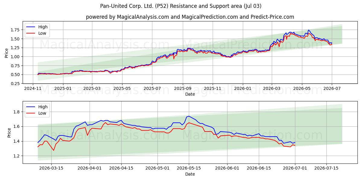  Pan-United Corp. Ltd. (P52) Support and Resistance area (02 Jul) 