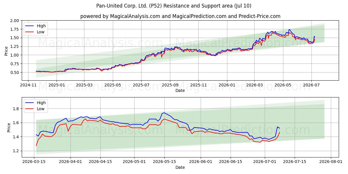  Pan-United Corp. Ltd. (P52) Support and Resistance area (09 Jul) 