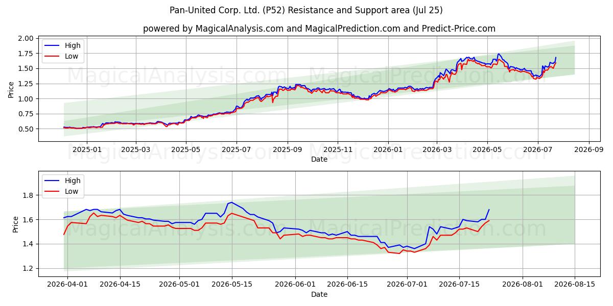 Pan-United Corp. Ltd. (P52) Support and Resistance area (24 Jul) 