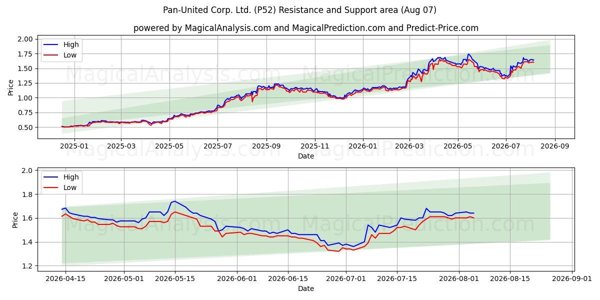  Pan-United Corp. Ltd. (P52) Support and Resistance area (06 Aug) 