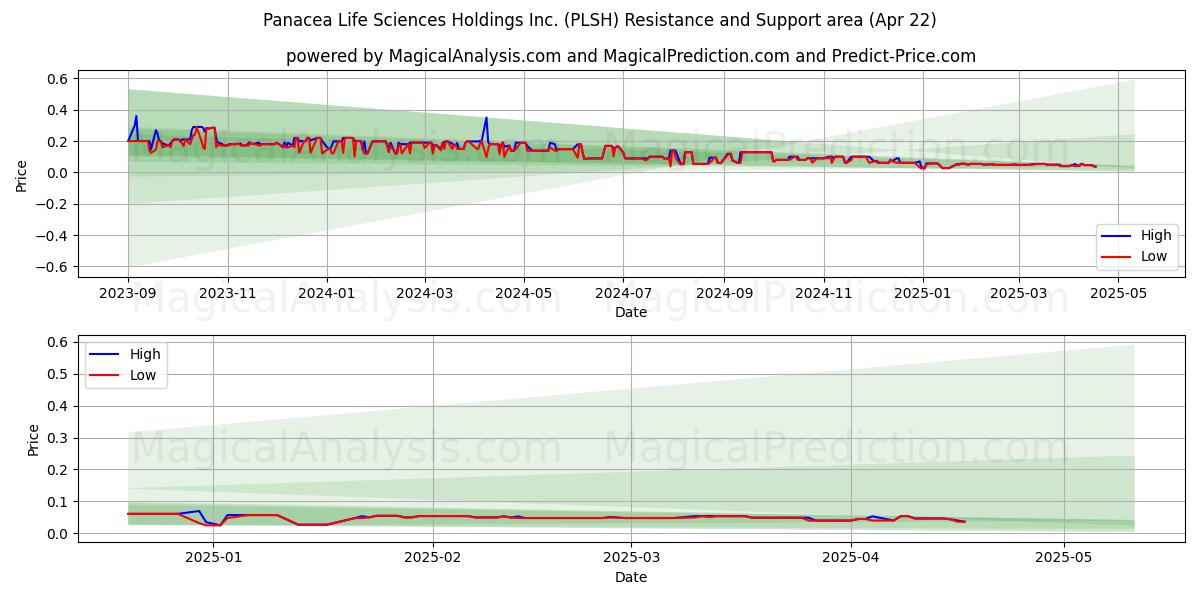 Panacea Life Sciences Holdings Inc. (PLSH) Support and Resistance area (22 Apr) 