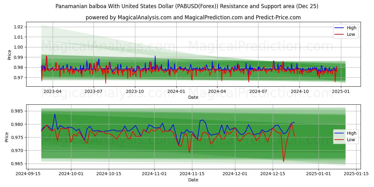  Panamanian balboa With United States Dollar (PABUSD(Forex)) Support and Resistance area (25 Dec) 