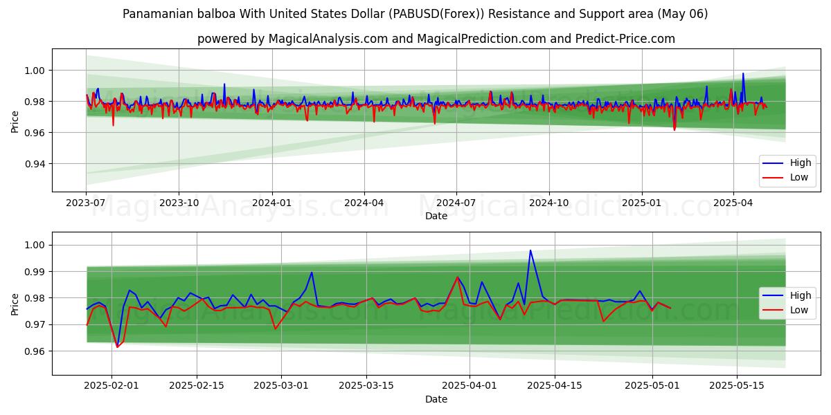  Balboa panamenha com dólar dos Estados Unidos (PABUSD(Forex)) Support and Resistance area (06 May) 
