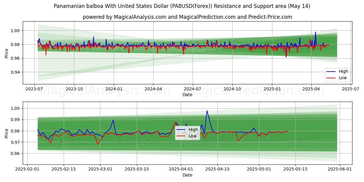  Panamanian balboa With United States Dollar (PABUSD(Forex)) Support and Resistance area (14 May) 