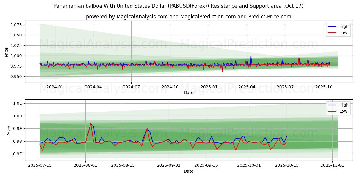 Balboa panamenha com dólar dos Estados Unidos (PABUSD(Forex)) Support and Resistance area (16 Oct) Balboa panamenha com dólar dos Estados Unidos (PABUSD(Forex)) Support and Resistance area (16 Oct)