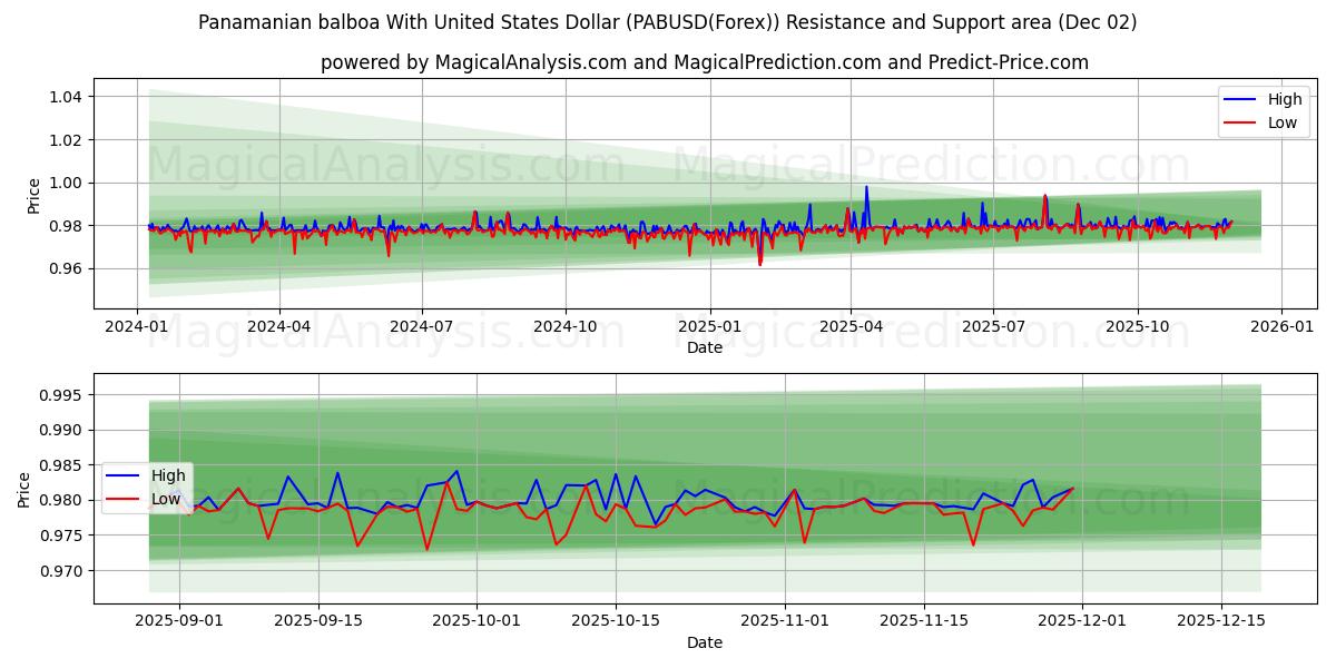  パナマバルボアと米ドル (PABUSD(Forex)) Support and Resistance area (01 Dec) 