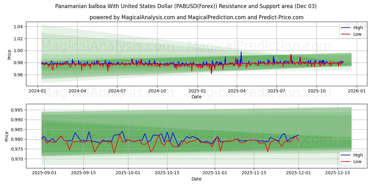  panamansk balboa med amerikansk dollar (PABUSD(Forex)) Support and Resistance area (02 Dec) 