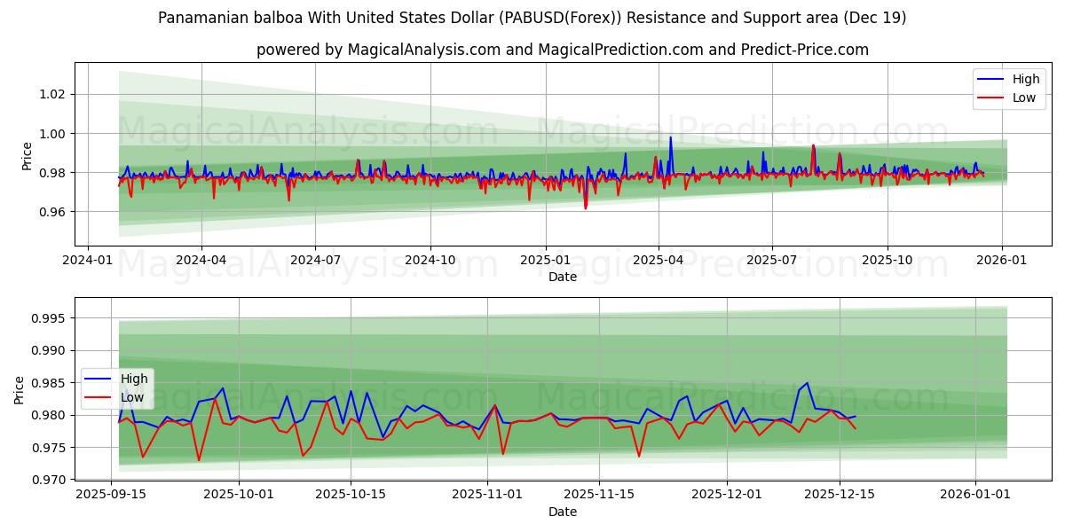  パナマバルボアと米ドル (PABUSD(Forex)) Support and Resistance area (18 Dec) 