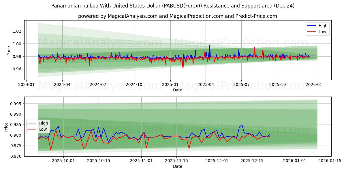  panamansk balboa med amerikanske dollar (PABUSD(Forex)) Support and Resistance area (23 Dec) 