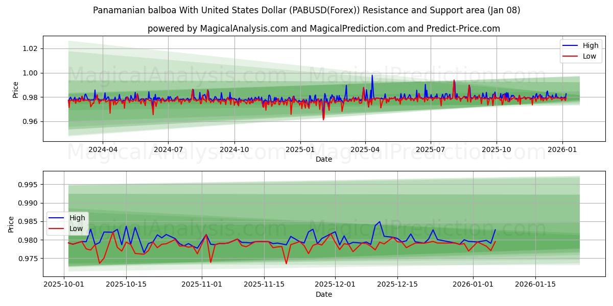  بالبوآ پاناما با دلار آمریکا (PABUSD(Forex)) Support and Resistance area (07 Jan) 