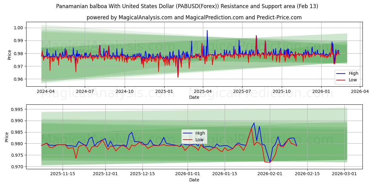  Panamanian balboa With United States Dollar (PABUSD(Forex)) Support and Resistance area (12 Feb) 