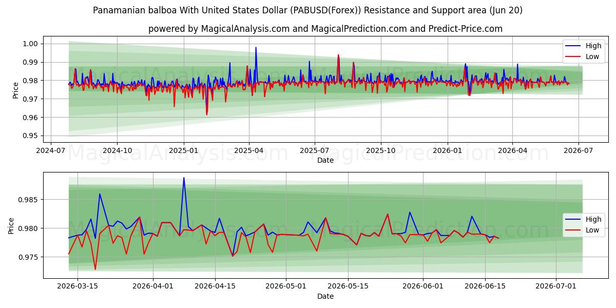  Balboa panamenha com dólar dos Estados Unidos (PABUSD(Forex)) Support and Resistance area (19 Jun) 