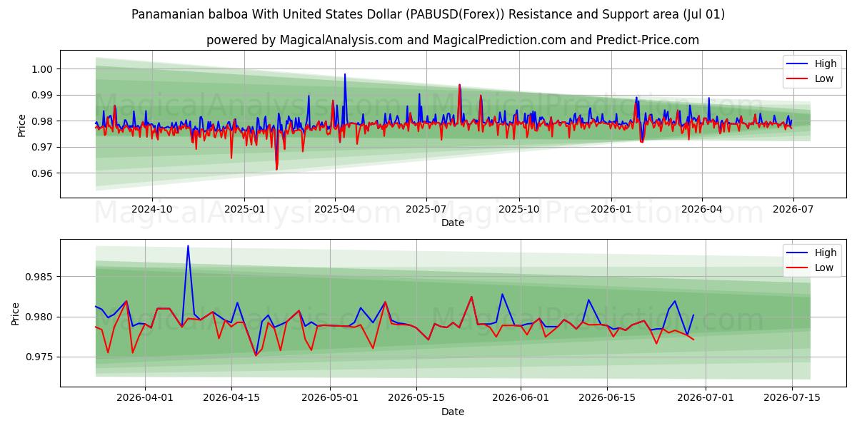  بالبوآ پاناما با دلار آمریکا (PABUSD(Forex)) Support and Resistance area (30 Jun) 