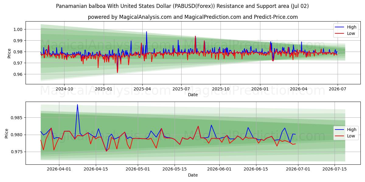 panamansk balboa med amerikansk dollar (PABUSD(Forex)) Support and Resistance area (01 Jul) 
