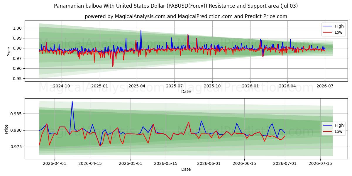  यूनाइटेड स्टेट्स डॉलर के साथ पनामायन बाल्बोआ (PABUSD(Forex)) Support and Resistance area (02 Jul) 