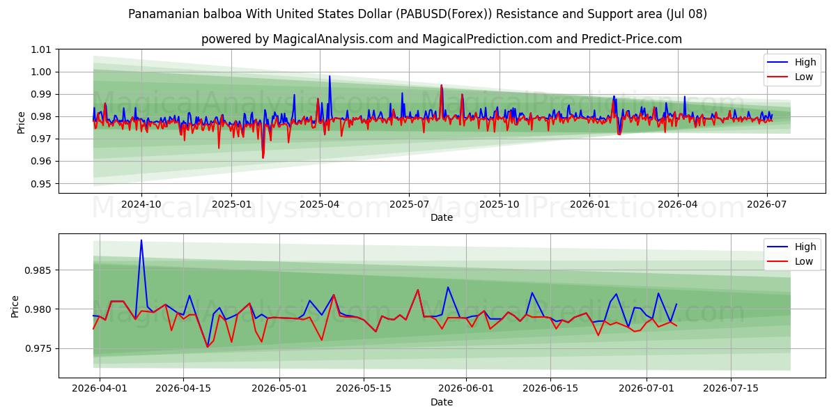  Balboa panamense con il dollaro degli Stati Uniti (PABUSD(Forex)) Support and Resistance area (07 Jul) 