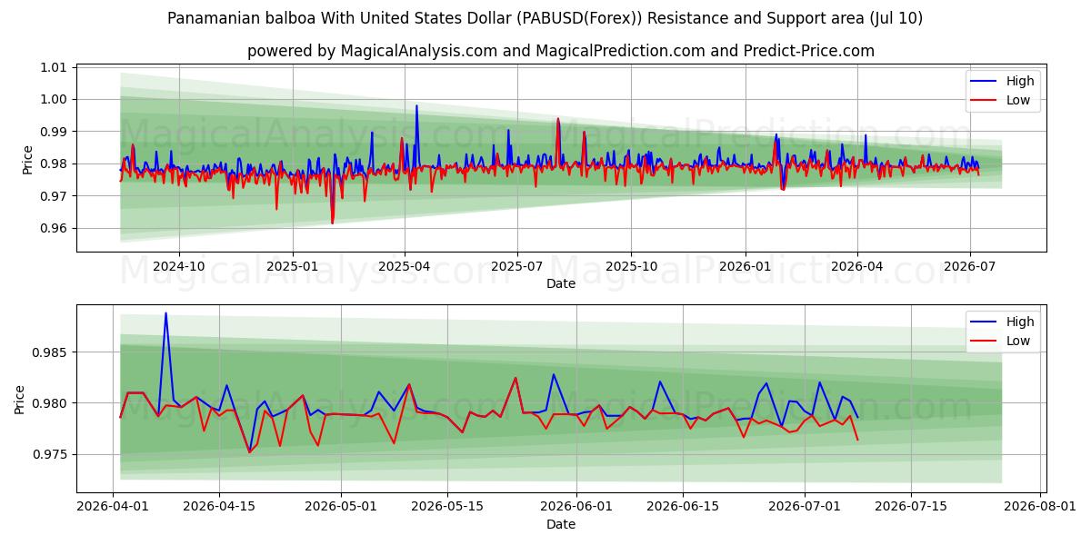  Balboa panamenha com dólar dos Estados Unidos (PABUSD(Forex)) Support and Resistance area (09 Jul) 