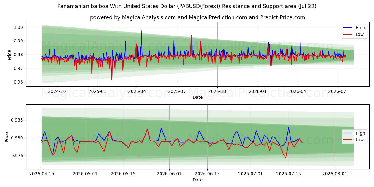  Panaman balboa Yhdysvaltain dollarin kanssa (PABUSD(Forex)) Support and Resistance area (21 Jul) 