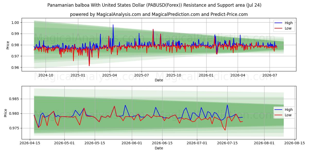  Balboa panaméen avec dollar américain (PABUSD(Forex)) Support and Resistance area (23 Jul) 