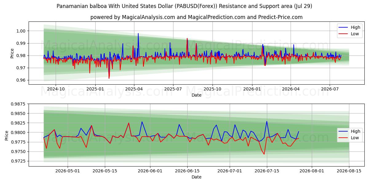  Balboa panameño Con Dólar de los Estados Unidos (PABUSD(Forex)) Support and Resistance area (28 Jul) 