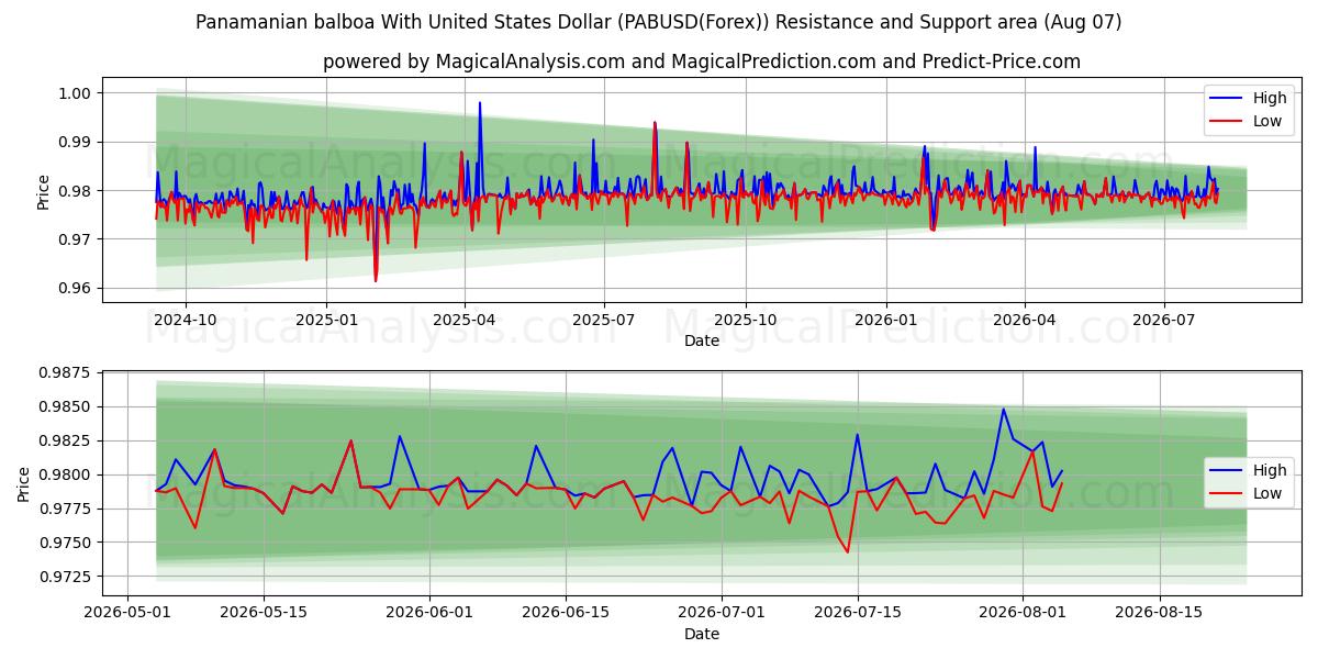  Panamaischer Balboa mit US-Dollar (PABUSD(Forex)) Support and Resistance area (06 Aug) 
