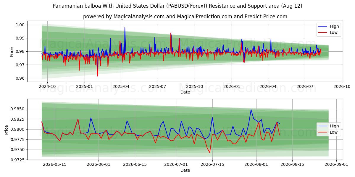  panamansk balboa med amerikansk dollar (PABUSD(Forex)) Support and Resistance area (11 Aug) 