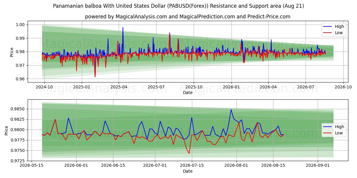  Balboa panamense con il dollaro degli Stati Uniti (PABUSD(Forex)) Support and Resistance area (19 Aug) 