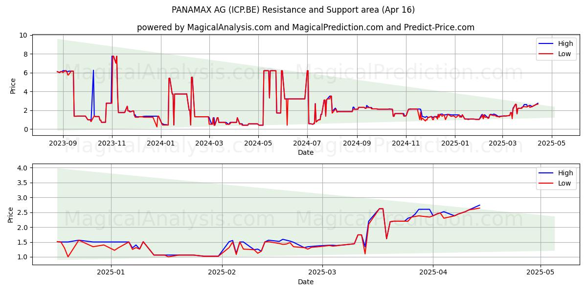  PANAMAX AG (ICP.BE) Support and Resistance area (16 Apr) 
