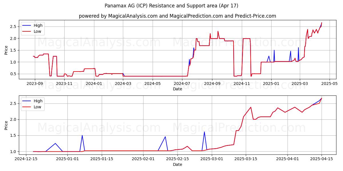  Panamax AG (ICP) Support and Resistance area (17 Apr) 