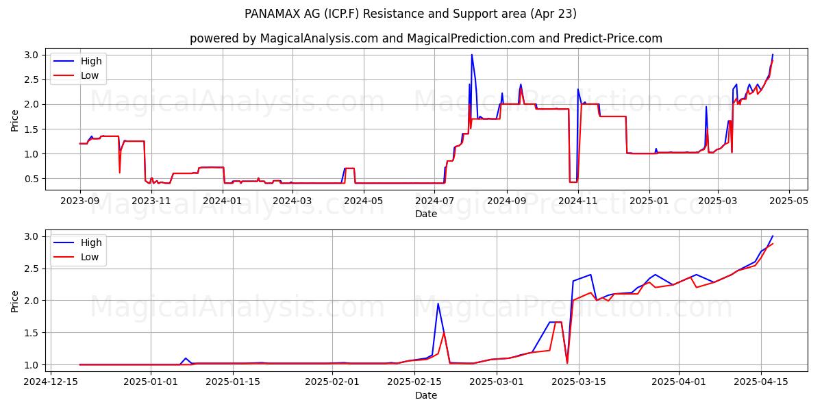  PANAMAX AG (ICP.F) Support and Resistance area (23 Apr) 
